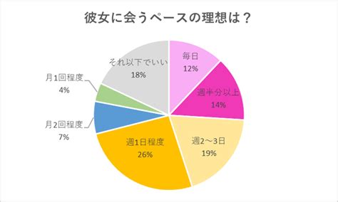 恋人に会いたい|彼氏と会う頻度ってどれくらい？男女の理想と長続きさせるポイ。